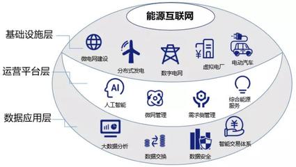雙碳戰略目標下，能源互聯網的價值探尋 以互聯網數據服務為驅動